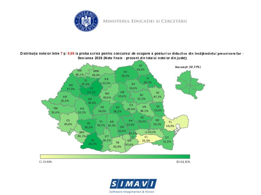 Titularizare dupa contestatii 49 9 dintre candidatii din Covasna au obtinut note intre 7 si 9 99 rezultatele fiind mai bune decat cele initiale
